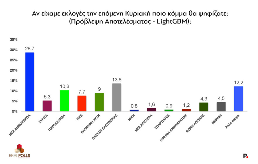 Real Polls: Πάνω από το ποσοστό των ευρωεκλογών η ΝΔ, επέστρεψε στη 2η θέση η Πλεύση - Η απήχηση Τσίπρα, Καρυστιανού