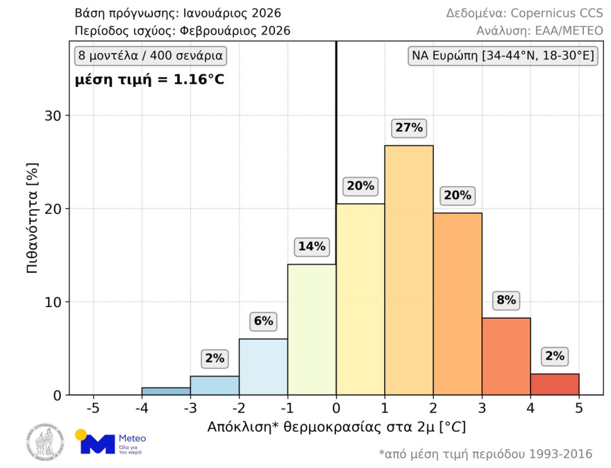 Meteo: Προβλέψεις για ζεστό Φεβρουάριο στην Ελλάδα, οι χάρτες δείχνουν άνοδο +1,2°C
