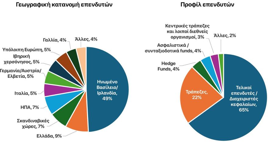 Πιερρακάκης: Τα ρεκόρ του νέου 10ετούς ομολόγου είναι η πιο πειστική απάντηση σε όσους αμφισβητούν την αξία της επενδυτικής βαθμίδας