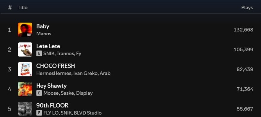 Το φαινόμενο Manos: Πώς ο πρώτος Έλληνας YouTuber κατάφερε να κατακτήσει και την κορυφή του Spotify  