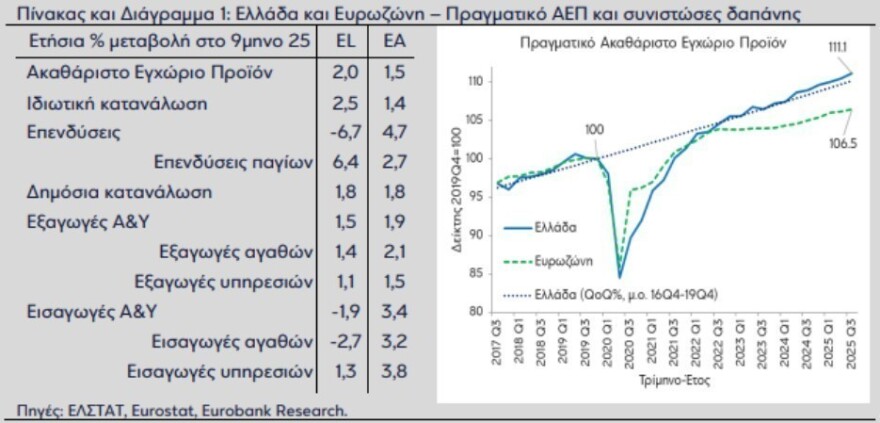 Ελληνική οικονομία: Διατηρείται η αναπτυξιακή πορεία και το 2026 – Αγκάθι ο επίμονος πληθωρισμός