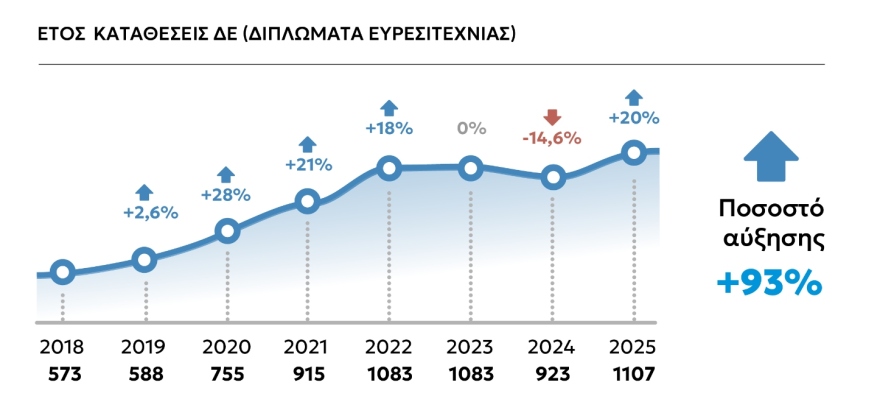 ΟΒΙ: Νέο ρεκόρ 1.107 αιτήσεων για Διπλώματα Ευρεσιτεχνίας στην Ελλάδα το 2025