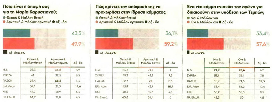 Δημοσκόπηση GPO: Στο 28,9% στην εκτίμηση ψήφου η ΝΔ, πώς απαντούν αν θα ψηφίσουν τα κόμματα Καρυστιανού και Τσίπρα