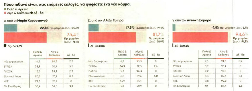 Δημοσκόπηση GPO: Στο 28,9% στην εκτίμηση ψήφου η ΝΔ, πώς απαντούν αν θα ψηφίσουν τα κόμματα Καρυστιανού και Τσίπρα