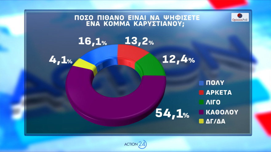 Opinion Poll: Μισή μονάδα πάνω η ΝΔ στο 30,2%, με προβάδισμα 16,8 μονάδων, σε Λύση, Νίκη, ΣΥΡΙΖΑ και Πλεύση οι δεξαμενές Καρυστιανού