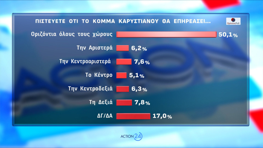 Opinion Poll: Μισή μονάδα πάνω η ΝΔ στο 30,2%, με προβάδισμα 16,8 μονάδων, σε Λύση, Νίκη, ΣΥΡΙΖΑ και Πλεύση οι δεξαμενές Καρυστιανού