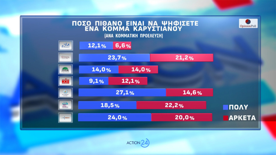 Opinion Poll: Μισή μονάδα πάνω η ΝΔ στο 30,2%, με προβάδισμα 16,8 μονάδων, σε Λύση, Νίκη, ΣΥΡΙΖΑ και Πλεύση οι δεξαμενές Καρυστιανού