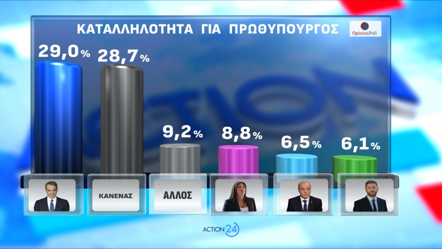 Opinion Poll: Μισή μονάδα πάνω η ΝΔ στο 30,2%, με προβάδισμα 16,8 μονάδων, σε Λύση, Νίκη, ΣΥΡΙΖΑ και Πλεύση οι δεξαμενές Καρυστιανού