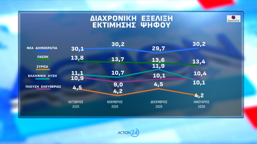 Opinion Poll: Μισή μονάδα πάνω η ΝΔ στο 30,2%, με προβάδισμα 16,8 μονάδων, σε Λύση, Νίκη, ΣΥΡΙΖΑ και Πλεύση οι δεξαμενές Καρυστιανού