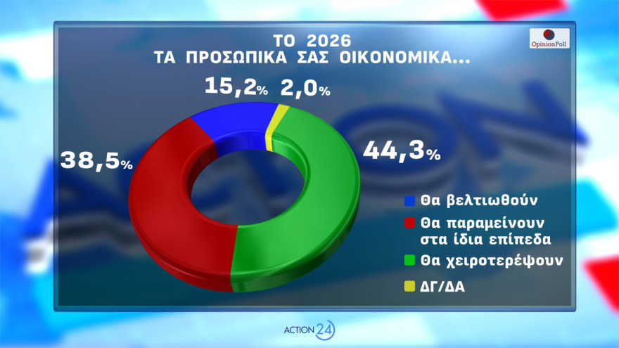 Opinion Poll: Μισή μονάδα πάνω η ΝΔ στο 30,2%, με προβάδισμα 16,8 μονάδων, σε Λύση, Νίκη, ΣΥΡΙΖΑ και Πλεύση οι δεξαμενές Καρυστιανού