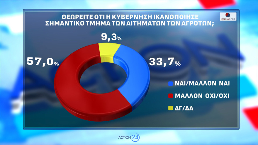 Opinion Poll: Μισή μονάδα πάνω η ΝΔ στο 30,2%, με προβάδισμα 16,8 μονάδων, σε Λύση, Νίκη, ΣΥΡΙΖΑ και Πλεύση οι δεξαμενές Καρυστιανού