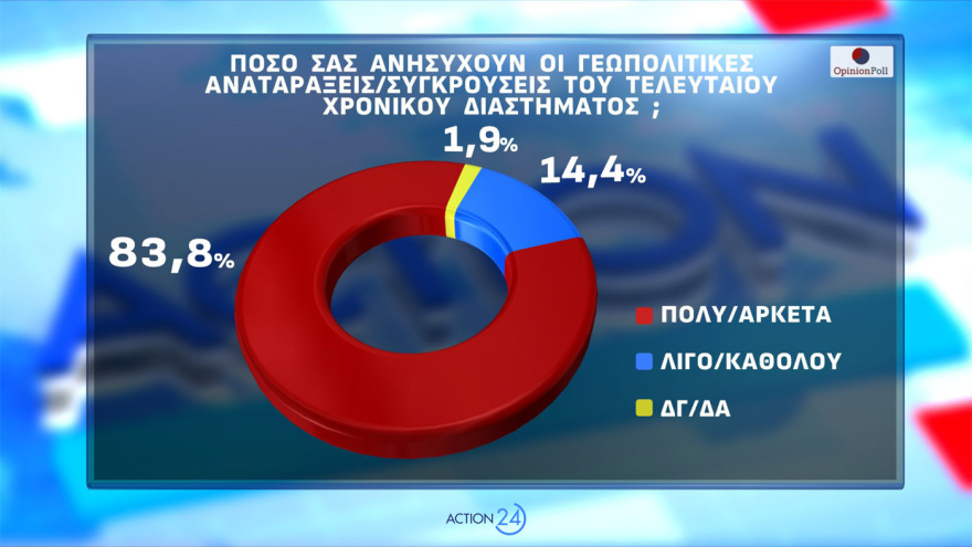 Opinion Poll: Μισή μονάδα πάνω η ΝΔ στο 30,2%, με προβάδισμα 16,8 μονάδων, σε Λύση, Νίκη, ΣΥΡΙΖΑ και Πλεύση οι δεξαμενές Καρυστιανού