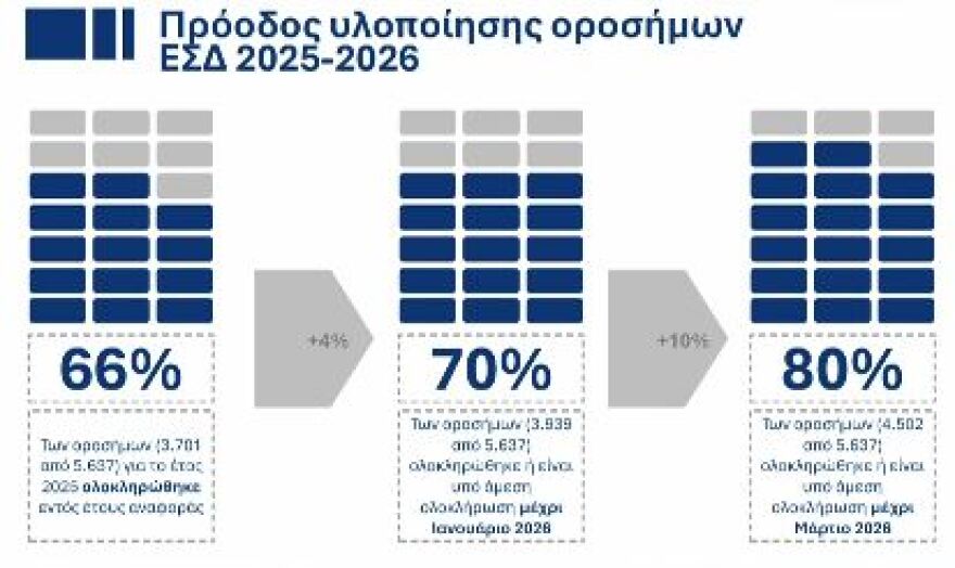 30 μεταρρυθμίσεις και έργα για το 2026: Χατζηδάκης και Σκέρτσος παρουσίασαν τον κυβερνητικό προγραμματισμό για τη νέα χρονιά