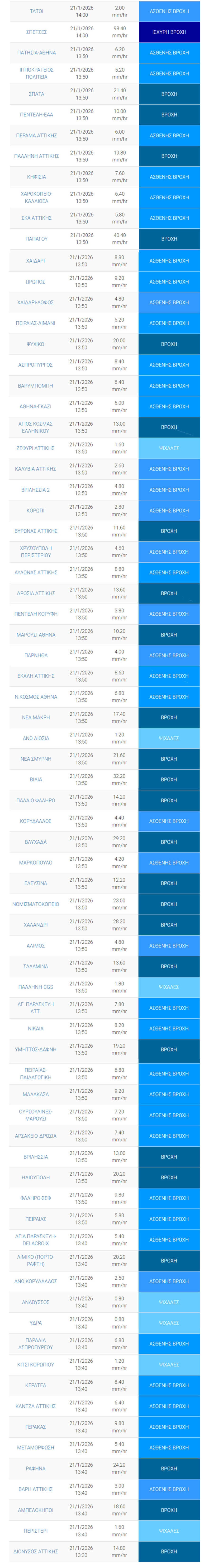 Βρέχει ασταμάτητα στην Αττική, πώς θα κινηθεί η κακοκαιρία που πλήττει τη χώρα τις επόμενες ώρες