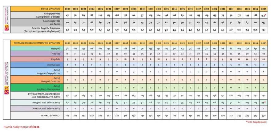 Άκης Σκέρτσος: Και στο κρίσιμο πεδίο των μεταμοσχεύσεων κάτι αλλάζει