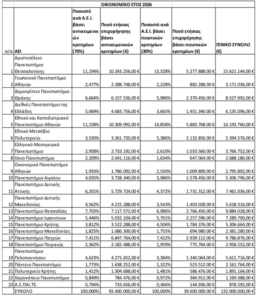 Σε 132 εκ .ευρώ η ετήσια κρατική χρηματοδότηση προς τα Πανεπιστήμια της χώρας για το 2026