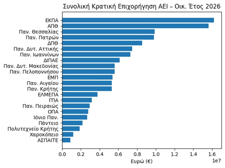 Σε 132 εκ .ευρώ η ετήσια κρατική χρηματοδότηση προς τα Πανεπιστήμια της χώρας για το 2026