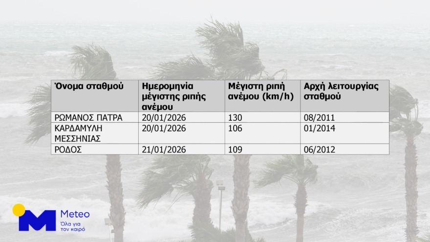 Έσπασε το ρεκόρ βροχόπτωσης σε εννέα σταθμούς του Meteo στην Αττική, πού καταγράφηκαν οι μέγιστες ριπές ανέμου