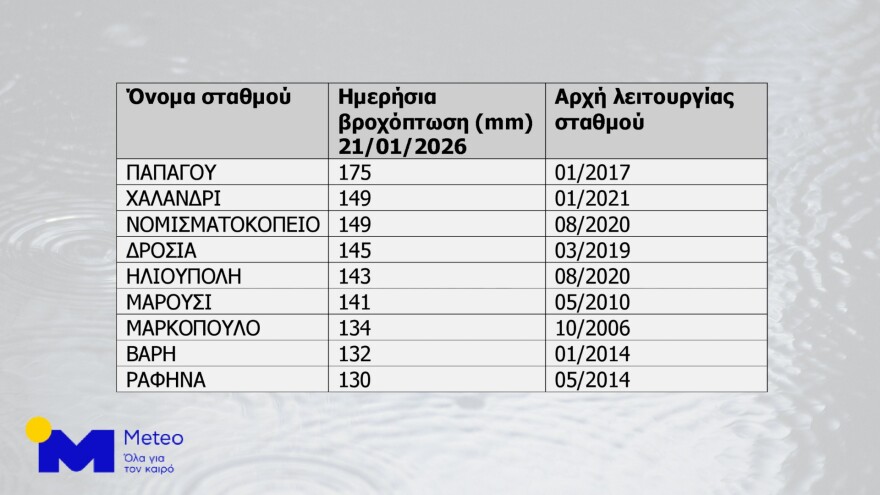 Έσπασε το ρεκόρ βροχόπτωσης σε εννέα σταθμούς του Meteo στην Αττική, πού καταγράφηκαν οι μέγιστες ριπές ανέμου
