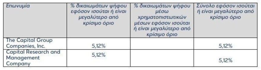 Eurobank: Στο 5,12% το ποσοστό δικαιωμάτων ψήφου της CGC στο μετοχικό κεφάλαιο της τράπεζας