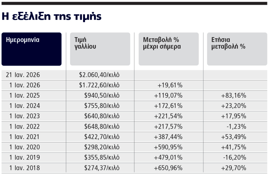 Γάλλιο όπως... χρυσός στα Άσπρα Σπίτια μπορεί να καλύψει τις ανάγκες της Ευρώπης - Επένδυση €300 εκατ. από τη Metlen