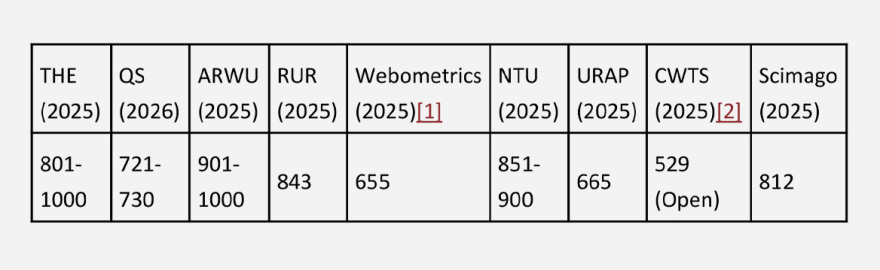 Το Πανεπιστήμιο Πατρών και η θέση του σε διεθνείς κατατάξεις το 2025