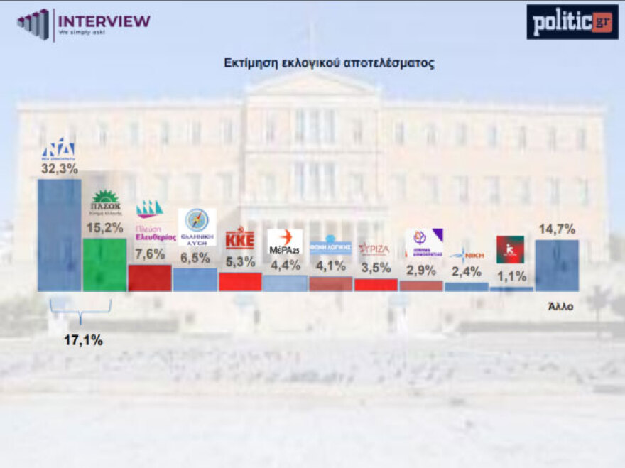 Δημοσκόπηση Interview: Στο 32,3% η ΝΔ, ανέτοιμη για το 70% η Καρυστιανού με 1 στους 2 να έχουν πλέον χειρότερη εικόνα μετά τη δήλωση για τις αμβλώσεις