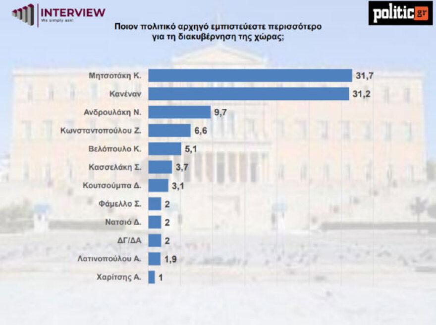 Δημοσκόπηση Interview: Στο 32,3% η ΝΔ, ανέτοιμη για το 70% η Καρυστιανού με 1 στους 2 να έχουν πλέον χειρότερη εικόνα μετά τη δήλωση για τις αμβλώσεις