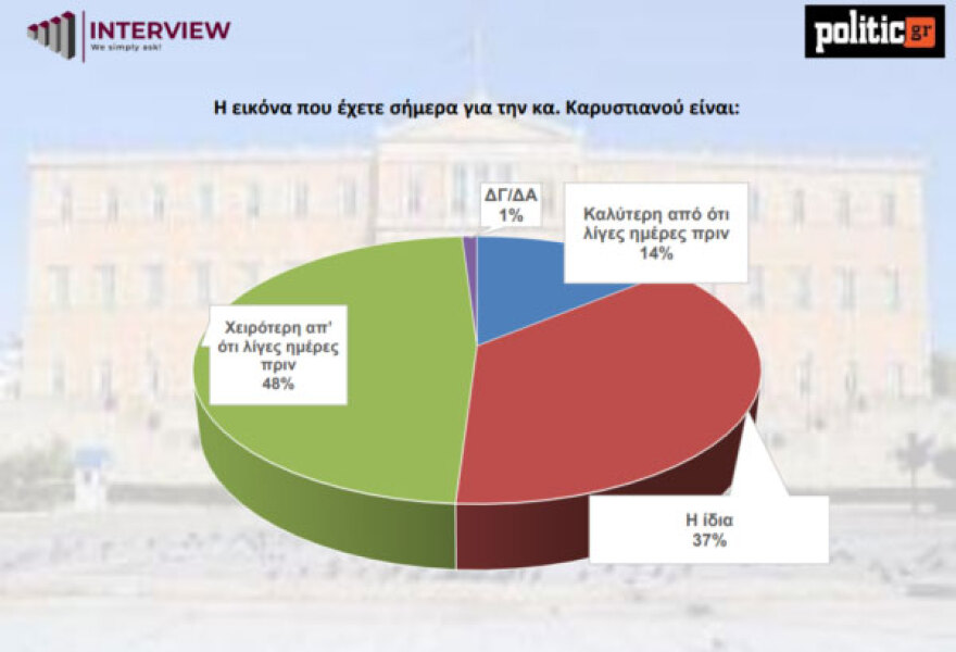 Δημοσκόπηση Interview: Στο 32,3% η ΝΔ, ανέτοιμη για το 70% η Καρυστιανού με 1 στους 2 να έχουν πλέον χειρότερη εικόνα μετά τη δήλωση για τις αμβλώσεις