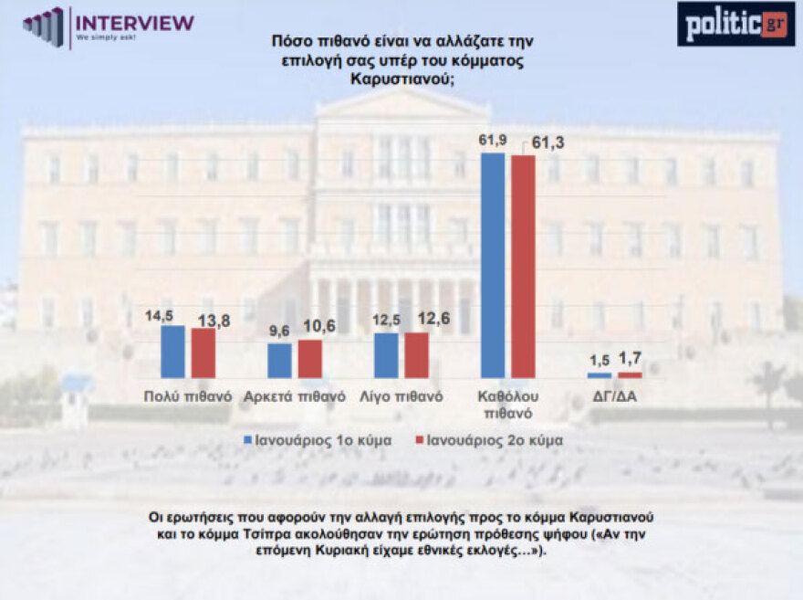 Δημοσκόπηση Interview: Στο 32,3% η ΝΔ, ανέτοιμη για το 70% η Καρυστιανού με 1 στους 2 να έχουν πλέον χειρότερη εικόνα μετά τη δήλωση για τις αμβλώσεις