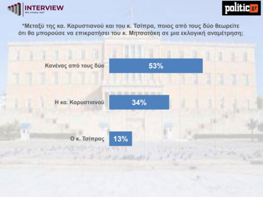 Δημοσκόπηση Interview: Στο 32,3% η ΝΔ, ανέτοιμη για το 70% η Καρυστιανού με 1 στους 2 να έχουν πλέον χειρότερη εικόνα μετά τη δήλωση για τις αμβλώσεις