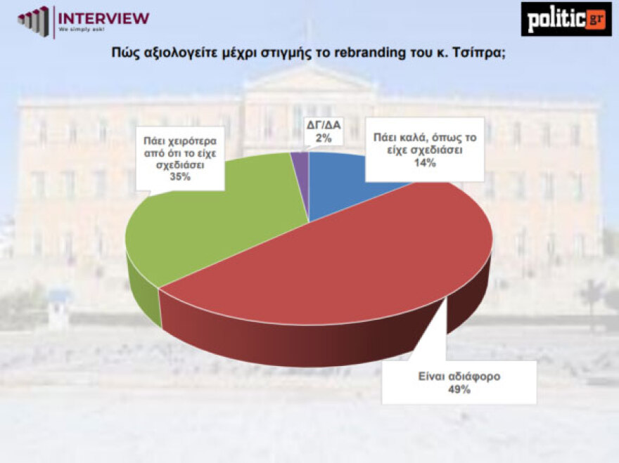 Δημοσκόπηση Interview: Στο 32,3% η ΝΔ, ανέτοιμη για το 70% η Καρυστιανού με 1 στους 2 να έχουν πλέον χειρότερη εικόνα μετά τη δήλωση για τις αμβλώσεις