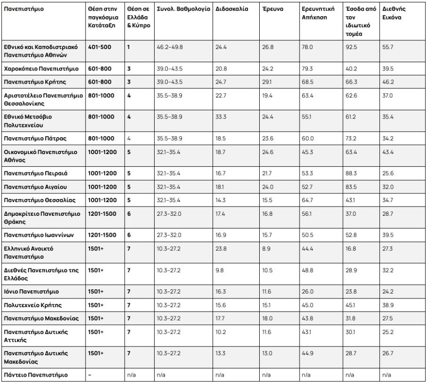 Το ΕΚΠΑ κορυφαίο Πανεπιστήμιο σε Ελλάδα και Κύπρο με άνοδο 100 θέσεων σε παγκόσμια κατάταξη
