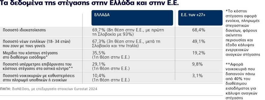 Κτηματαγορά: Ενδείξεις εξισορρόπησης στην αγορά κατοικίας μετά το ράλι στις τιμές