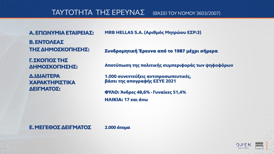 MRB: Έπεσε στην 3η θέση το ΠΑΣΟΚ, το πέρασε ξανά η Πλεύση, στις 16 μονάδες το προβάδισμα της ΝΔ - Από πού παίρνουν Τσίπρας και Καρυστιανού