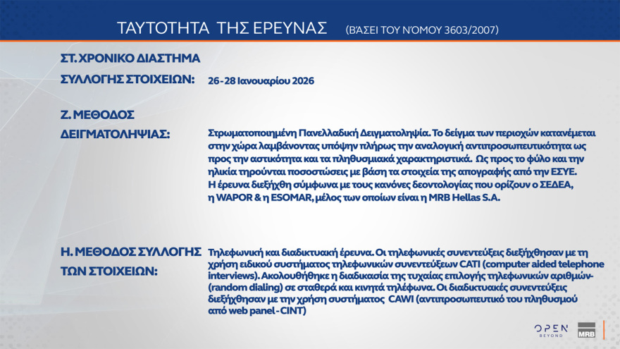 MRB: Έπεσε στην 3η θέση το ΠΑΣΟΚ, το πέρασε ξανά η Πλεύση, στις 16 μονάδες το προβάδισμα της ΝΔ - Από πού παίρνουν Τσίπρας και Καρυστιανού