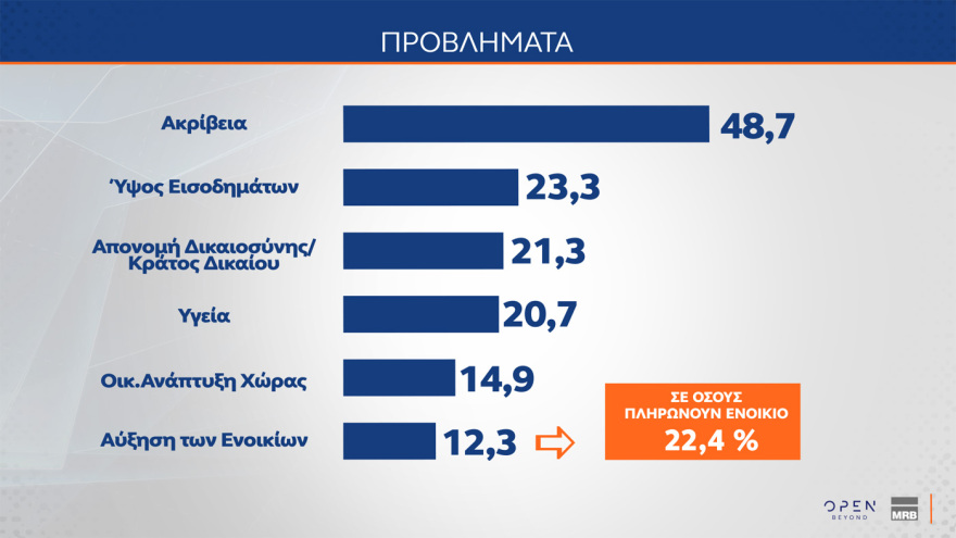 MRB: Έπεσε στην 3η θέση το ΠΑΣΟΚ, το πέρασε ξανά η Πλεύση, στις 16 μονάδες το προβάδισμα της ΝΔ - Από πού παίρνουν Τσίπρας και Καρυστιανού
