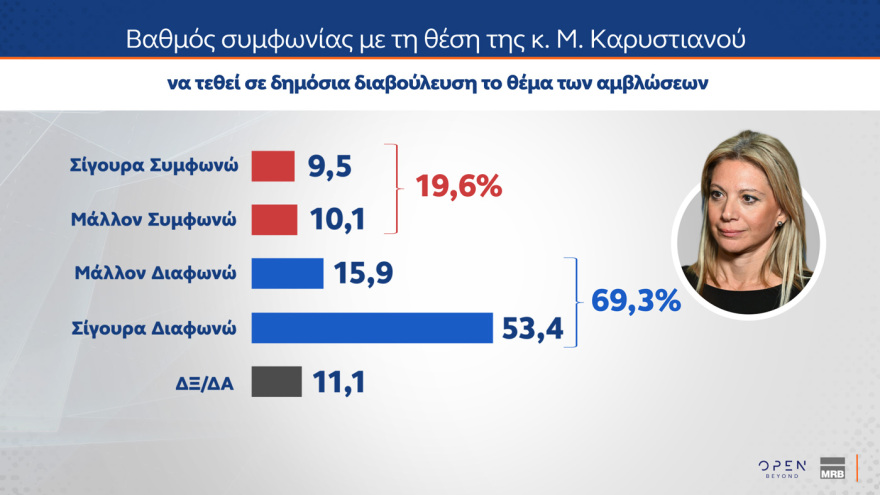 MRB: Έπεσε στην 3η θέση το ΠΑΣΟΚ, το πέρασε ξανά η Πλεύση, στις 16 μονάδες το προβάδισμα της ΝΔ - Από πού παίρνουν Τσίπρας και Καρυστιανού