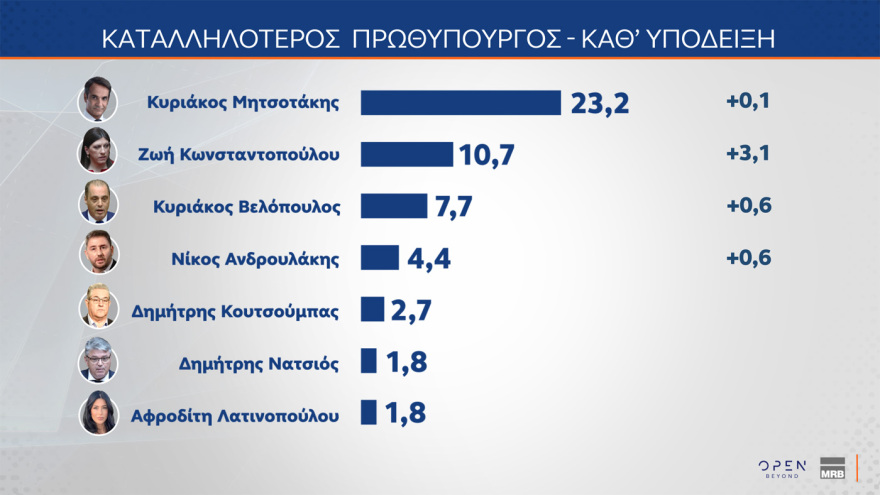 MRB: Έπεσε στην 3η θέση το ΠΑΣΟΚ, το πέρασε ξανά η Πλεύση, στις 16 μονάδες το προβάδισμα της ΝΔ - Από πού παίρνουν Τσίπρας και Καρυστιανού