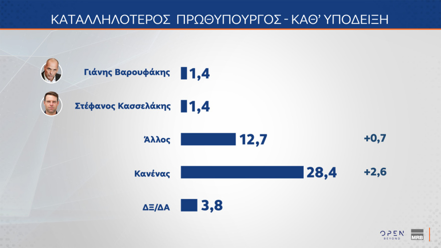 MRB: Έπεσε στην 3η θέση το ΠΑΣΟΚ, το πέρασε ξανά η Πλεύση, στις 16 μονάδες το προβάδισμα της ΝΔ - Από πού παίρνουν Τσίπρας και Καρυστιανού