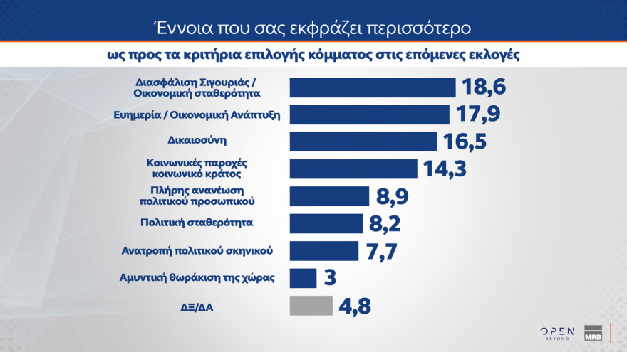 MRB: Έπεσε στην 3η θέση το ΠΑΣΟΚ, το πέρασε ξανά η Πλεύση, στις 16 μονάδες το προβάδισμα της ΝΔ - Από πού παίρνουν Τσίπρας και Καρυστιανού