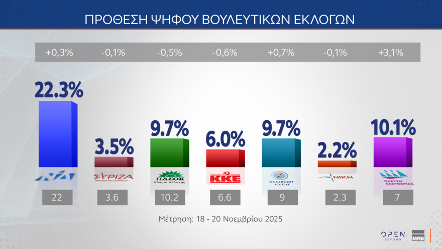 MRB: Έπεσε στην 3η θέση το ΠΑΣΟΚ, το πέρασε ξανά η Πλεύση, στις 16 μονάδες το προβάδισμα της ΝΔ - Από πού παίρνουν Τσίπρας και Καρυστιανού