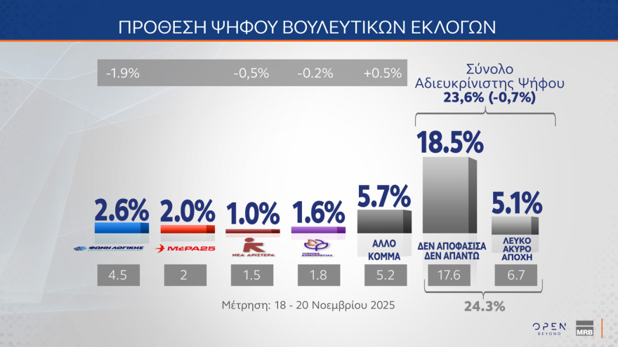 MRB: Έπεσε στην 3η θέση το ΠΑΣΟΚ, το πέρασε ξανά η Πλεύση, στις 16 μονάδες το προβάδισμα της ΝΔ - Από πού παίρνουν Τσίπρας και Καρυστιανού