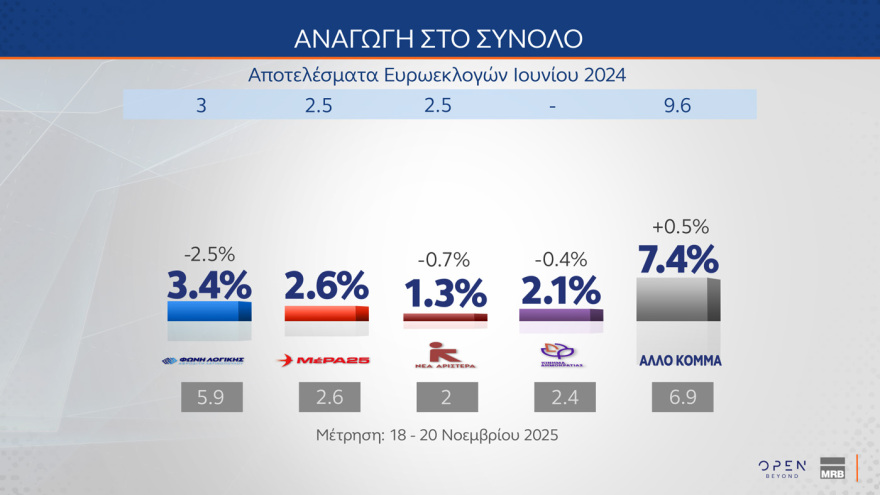 MRB: Έπεσε στην 3η θέση το ΠΑΣΟΚ, το πέρασε ξανά η Πλεύση, στις 16 μονάδες το προβάδισμα της ΝΔ - Από πού παίρνουν Τσίπρας και Καρυστιανού