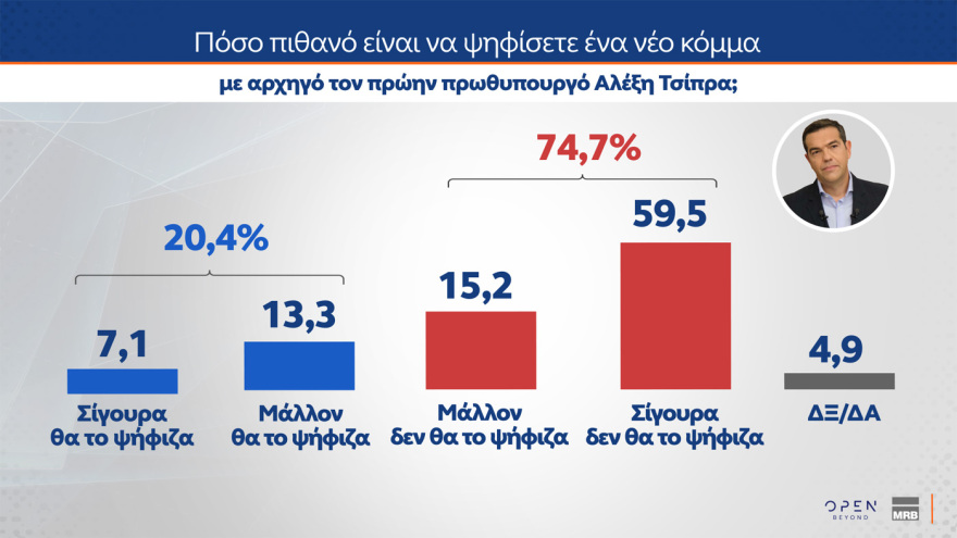 MRB: Έπεσε στην 3η θέση το ΠΑΣΟΚ, το πέρασε ξανά η Πλεύση, στις 16 μονάδες το προβάδισμα της ΝΔ - Από πού παίρνουν Τσίπρας και Καρυστιανού