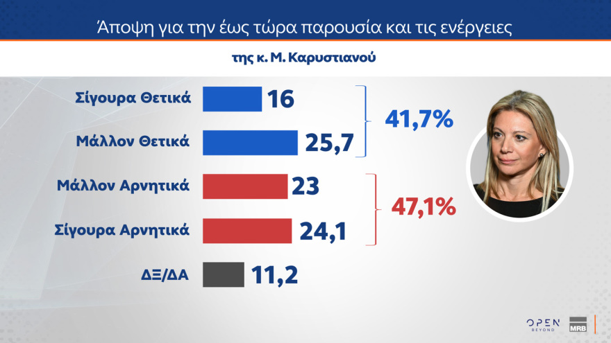 MRB: Έπεσε στην 3η θέση το ΠΑΣΟΚ, το πέρασε ξανά η Πλεύση, στις 16 μονάδες το προβάδισμα της ΝΔ - Από πού παίρνουν Τσίπρας και Καρυστιανού