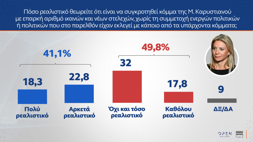 MRB: Έπεσε στην 3η θέση το ΠΑΣΟΚ, το πέρασε ξανά η Πλεύση, στις 16 μονάδες το προβάδισμα της ΝΔ - Από πού παίρνουν Τσίπρας και Καρυστιανού