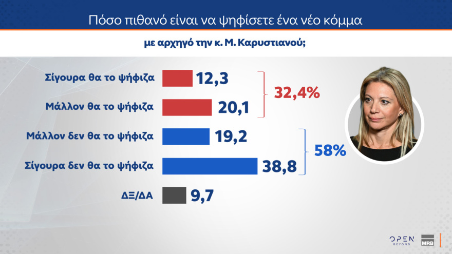 MRB: Έπεσε στην 3η θέση το ΠΑΣΟΚ, το πέρασε ξανά η Πλεύση, στις 16 μονάδες το προβάδισμα της ΝΔ - Από πού παίρνουν Τσίπρας και Καρυστιανού