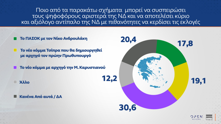 MRB: Έπεσε στην 3η θέση το ΠΑΣΟΚ, το πέρασε ξανά η Πλεύση, στις 16 μονάδες το προβάδισμα της ΝΔ - Από πού παίρνουν Τσίπρας και Καρυστιανού