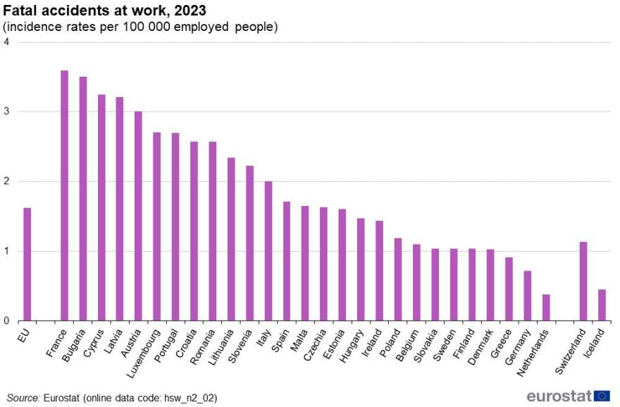Σκέρτσος: Η Ελλάδα παραμένει σταθερά μεταξύ των 3 ευρωπαϊκών χωρών με τα λιγότερα εργατικά δυστυχήματα στην ΕΕ, δείτε γραφήματα